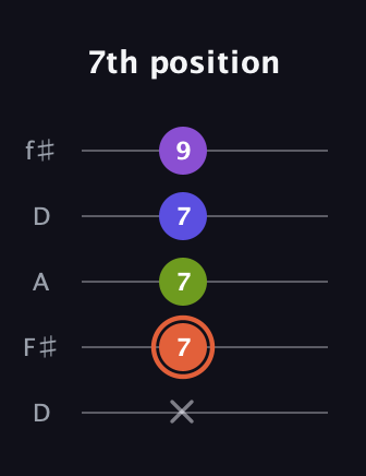 C♯ Minor 6th Sharp 5th guitar tab — 7th position (x 7 7 7 9) in Open D (f♯DF♯AD)