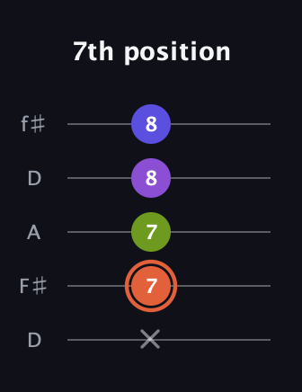 C♯ Minor 6th Sharp 5th guitar tab — 7th position (x 7 7 8 8) in Open D (f♯DF♯AD)