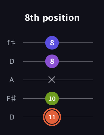 C♯ Minor 6th Sharp 5th guitar tab — 8th position (11 10 x 8 8) in Open D (f♯DF♯AD)