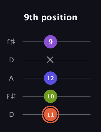 C♯ Minor 6th Sharp 5th guitar tab — 9th position (11 10 12 x 9) in Open D (f♯DF♯AD)