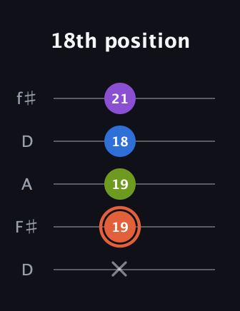 C♯ Minor 6th guitar tab — 18th position (x 19 19 18 21) in Open D (f♯DF♯AD)