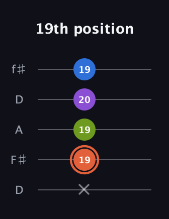 C♯ Minor 6th guitar tab — 19th position (x 19 19 20 19) in Open D (f♯DF♯AD)