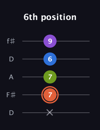 C♯ Minor 6th guitar tab — 6th position (x 7 7 6 9) in Open D (f♯DF♯AD)
