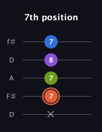 C♯ Minor 6th guitar tab — 7th position (x 7 7 8 7) in Open D (f♯DF♯AD)