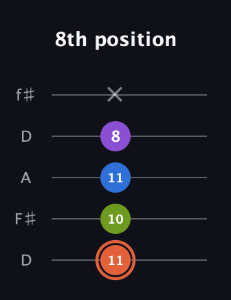 C♯ Minor 6th guitar tab — 8th position (11 10 11 8 x) in Open D (f♯DF♯AD)