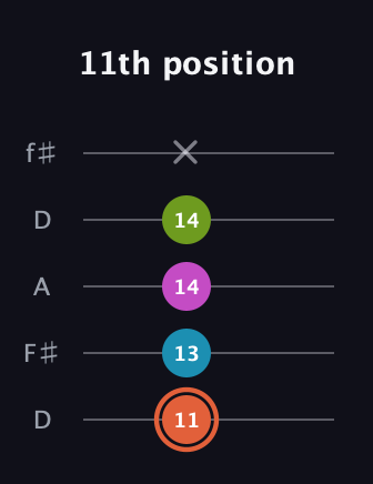 C♯ Minor 7th Flat 5th guitar tab — 11th position (11 13 14 14 x) in Open D (f♯DF♯AD)