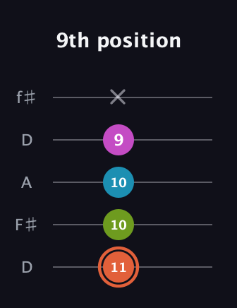 C♯ Minor 7th Flat 5th guitar tab — 9th position (11 10 10 9 x) in Open D (f♯DF♯AD)