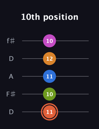 C♯ Minor 7th Flat 9th guitar tab — 10th position (11 10 11 12 10) in Open D (f♯DF♯AD)