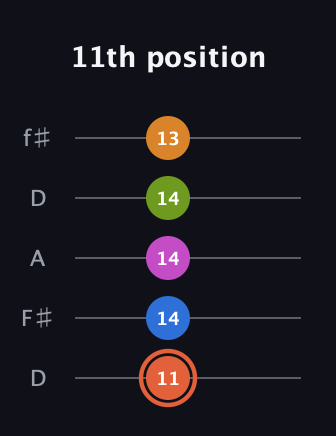 C♯ Minor 7th Flat 9th guitar tab — 11th position (11 14 14 14 13) in Open D (f♯DF♯AD)