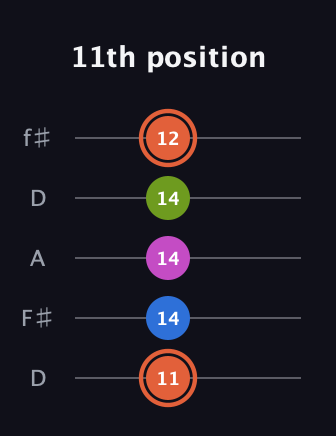 C♯ Minor 7th Sharp 13th guitar tab — 11th position (11 14 14 14 12) in Open D (f♯DF♯AD)