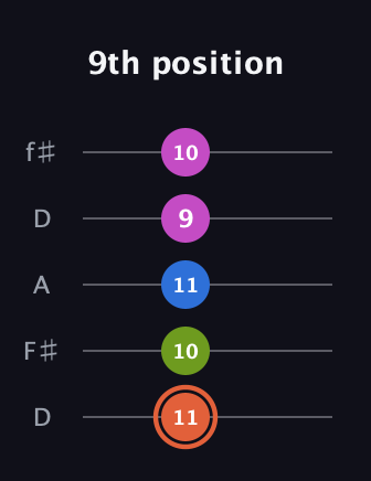 C♯ Minor 7th Sharp 13th guitar tab — 9th position (11 10 11 9 10) in Open D (f♯DF♯AD)