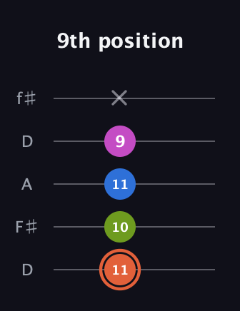 C♯ Minor 7th Sharp 13th guitar tab — 9th position (11 10 11 9 x) in Open D (f♯DF♯AD)