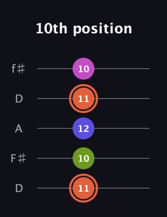 C♯ Minor 7th Sharp 5th guitar tab — 10th position (11 10 12 11 10) in Open D (f♯DF♯AD)