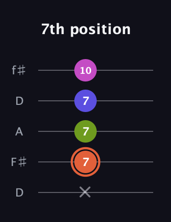C♯ Minor 7th Sharp 5th guitar tab — 7th position (x 7 7 7 10) in Open D (f♯DF♯AD)