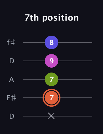 C♯ Minor 7th Sharp 5th guitar tab — 7th position (x 7 7 9 8) in Open D (f♯DF♯AD)