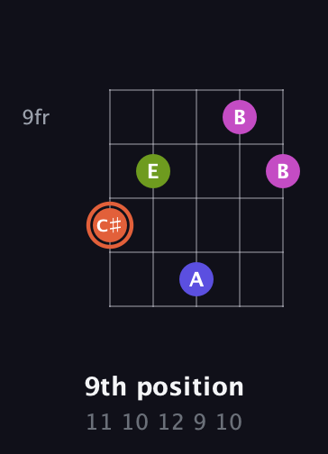 C♯ Minor 7th Sharp 5th guitar chord — 9th position (11 10 12 9 10) fretboard diagram in Open D (f♯DF♯AD)