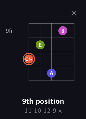 C♯ Minor 7th Sharp 5th guitar chord — 9th position (11 10 12 9 x) fretboard diagram in Open D (f♯DF♯AD)