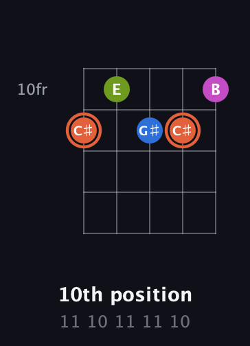 C♯ Minor 7th Sharp 9th guitar chord — 10th position (11 10 11 11 10) fretboard diagram in Open D (f♯DF♯AD)