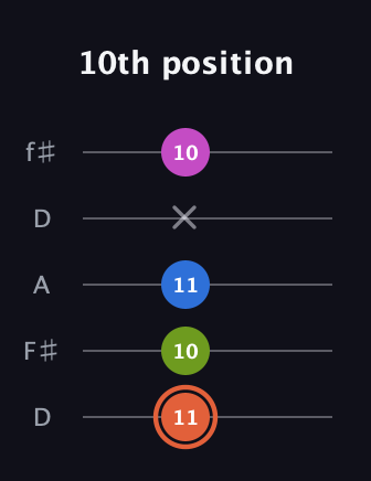C♯ Minor 7th Sharp 9th guitar tab — 10th position (11 10 11 x 10) in Open D (f♯DF♯AD)