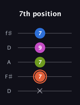 C♯ Minor 7th Sharp 9th guitar tab — 7th position (x 7 7 9 7) in Open D (f♯DF♯AD)