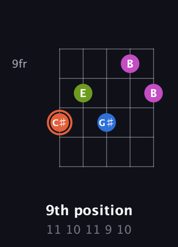 C♯ Minor 7th Sharp 9th guitar chord — 9th position (11 10 11 9 10) fretboard diagram in Open D (f♯DF♯AD)