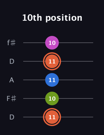 C♯ Minor 7th guitar tab — 10th position (11 10 11 11 10) in Open D (f♯DF♯AD)