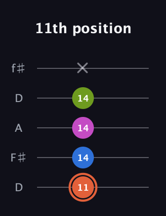 C♯ Minor 7th guitar tab — 11th position (11 14 14 14 x) in Open D (f♯DF♯AD)