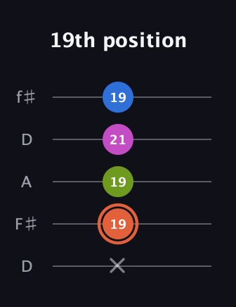C♯ Minor 7th guitar tab — 19th position (x 19 19 21 19) in Open D (f♯DF♯AD)
