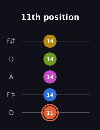 C♯ Minor 9th guitar tab — 11th position (11 14 14 14 14) in Open D (f♯DF♯AD)