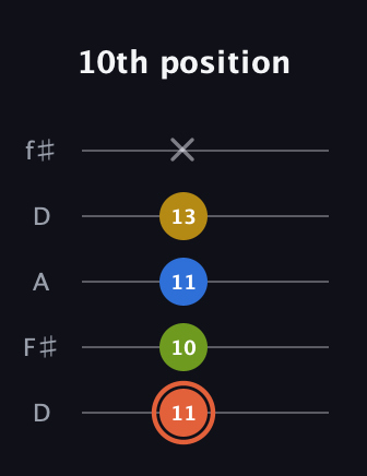 C♯ Minor Added 2nd guitar tab — 10th position (11 10 11 13 x) in Open D (f♯DF♯AD)