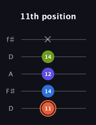 C♯ Minor Flat 13th guitar tab — 11th position (11 14 12 14 x) in Open D (f♯DF♯AD)