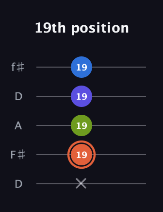 C♯ Minor Flat 13th guitar tab — 19th position (x 19 19 19 19) in Open D (f♯DF♯AD)
