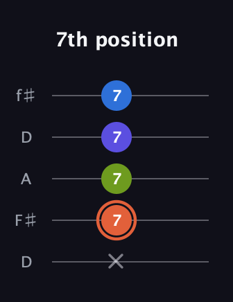 C♯ Minor Flat 13th guitar tab — 7th position (x 7 7 7 7) in Open D (f♯DF♯AD)