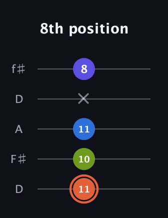 C♯ Minor Flat 13th guitar tab — 8th position (11 10 11 x 8) in Open D (f♯DF♯AD)