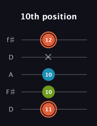 C♯ Minor Flat 5th guitar tab — 10th position (11 10 10 x 12) in Open D (f♯DF♯AD)