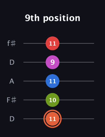 C♯ Minor major 7th Sharp 13th guitar tab — 9th position (11 10 11 9 11) in Open D (f♯DF♯AD)