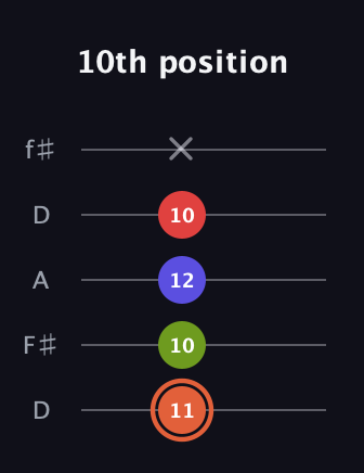 C♯ Minor major 7th Sharp 5th guitar tab — 10th position (11 10 12 10 x) in Open D (f♯DF♯AD)