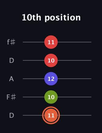 C♯ Minor major 7th Sharp 5th guitar tab — 10th position (11 10 12 10 11) in Open D (f♯DF♯AD)