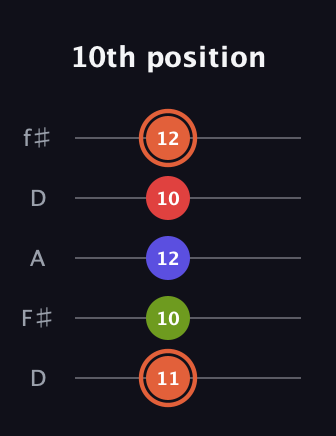 C♯ Minor major 7th Sharp 5th guitar tab — 10th position (11 10 12 10 12) in Open D (f♯DF♯AD)