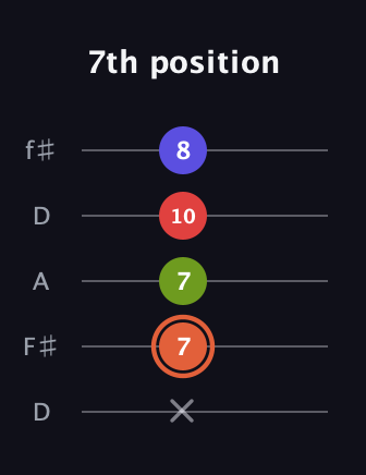 C♯ Minor major 7th Sharp 5th guitar tab — 7th position (x 7 7 10 8) in Open D (f♯DF♯AD)