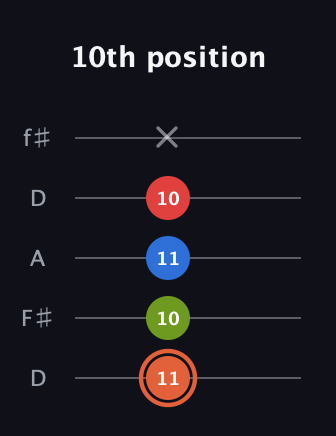 C♯ Minor major 7th Sharp 9th guitar tab — 10th position (11 10 11 10 x) in Open D (f♯DF♯AD)