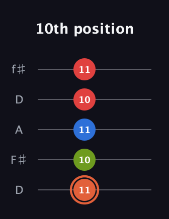 C♯ Minor major 7th Sharp 9th guitar tab — 10th position (11 10 11 10 11) in Open D (f♯DF♯AD)