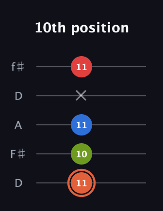 C♯ Minor major 7th Sharp 9th guitar tab — 10th position (11 10 11 x 11) in Open D (f♯DF♯AD)