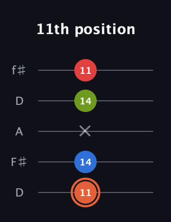 C♯ Minor major 7th Sharp 9th guitar tab — 11th position (11 14 x 14 11) in Open D (f♯DF♯AD)