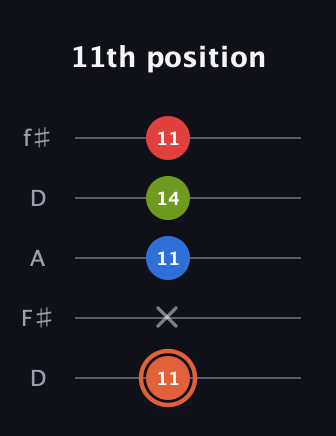 C♯ Minor major 7th Sharp 9th guitar tab — 11th position (11 x 11 14 11) in Open D (f♯DF♯AD)