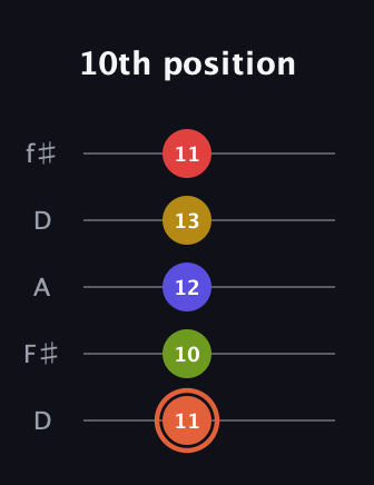 C♯ Minor major 9th Sharp 5th guitar tab — 10th position (11 10 12 13 11) in Open D (f♯DF♯AD)
