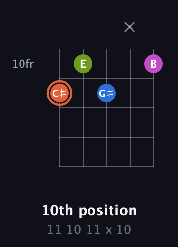 C♯ Minor Sharp 13th guitar chord — 10th position (11 10 11 x 10) fretboard diagram in Open D (f♯DF♯AD)