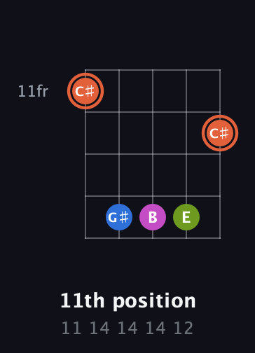 C♯ Minor Sharp 13th guitar chord — 11th position (11 14 14 14 12) fretboard diagram in Open D (f♯DF♯AD)