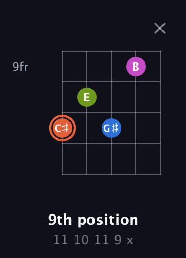 C♯ Minor Sharp 13th guitar chord — 9th position (11 10 11 9 x) fretboard diagram in Open D (f♯DF♯AD)
