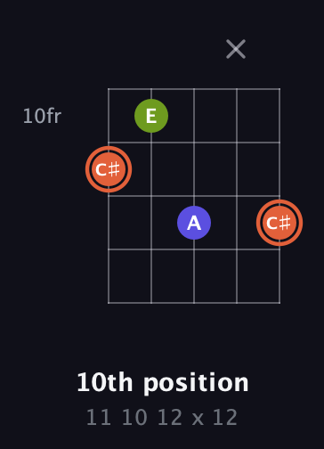C♯ Minor Sharp 5th guitar chord — 10th position (11 10 12 x 12) fretboard diagram in Open D (f♯DF♯AD)